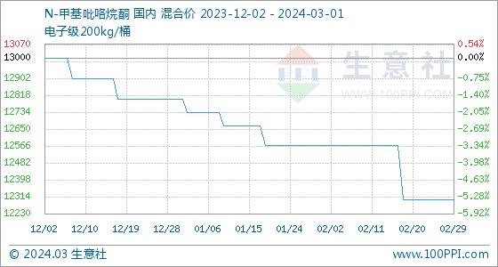 3月1日生意社N-甲基吡咯烷酮基准价为12300.00元/吨