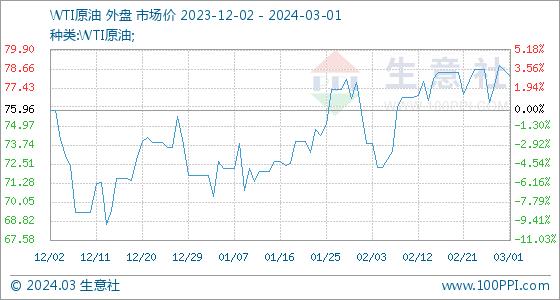 3月1日生意社WTI原油基准价为78.54美元/桶