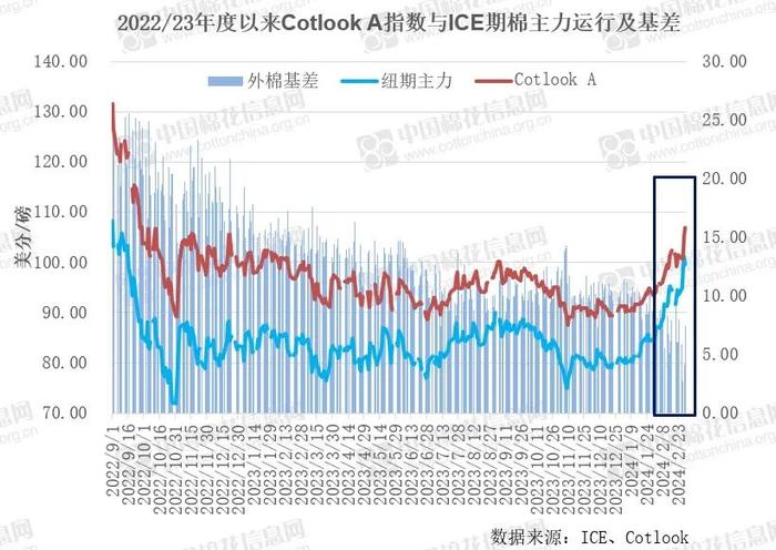 内外棉价差转向 基差反向而动——新年度市场主要价格及价差变化