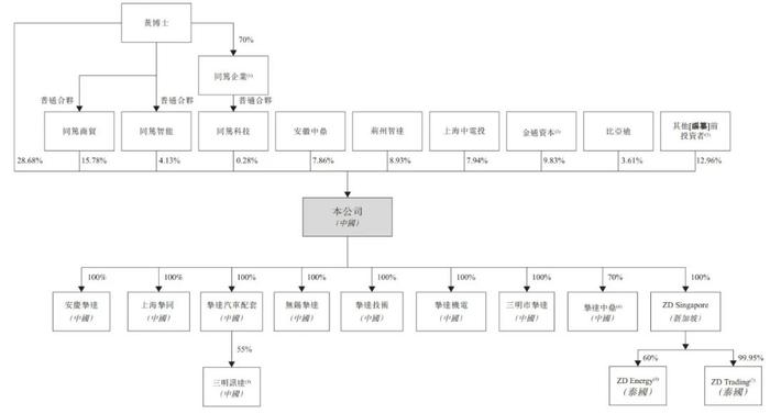 挚达科技冲刺港股：9个月营收近5亿亏2756万 比亚迪是股东