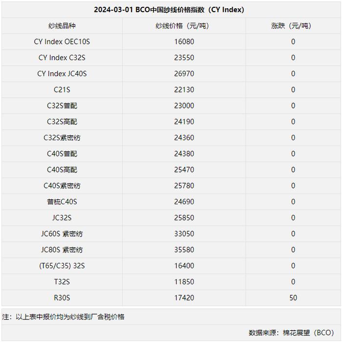 语音版 | 皮棉现货价继续下跌 纺织企业适量采购