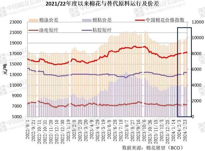 内外棉价差转向 基差反向而动——新年度市场主要价格及价差变化