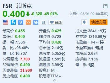 美股异动丨菲斯克暴跌超45%创新低 公司警告经营困难并宣布裁员15%