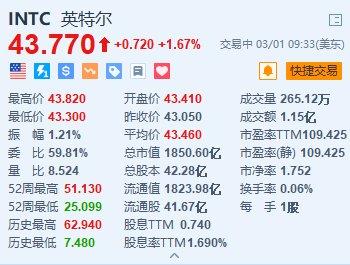 英特尔涨1.67% 宣布成立独立运营FPGA公司Altera