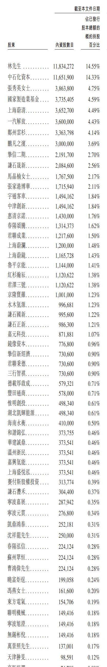 重塑能源冲刺港股：9个月亏4.6亿 中石化资本与一汽解放是股东