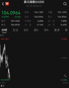 今日汇市晨报（2024年3月1日）：人民币兑美元中间价报7.1059，较前贬值23个基点