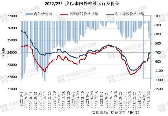 内外棉价差转向 基差反向而动——新年度市场主要价格及价差变化