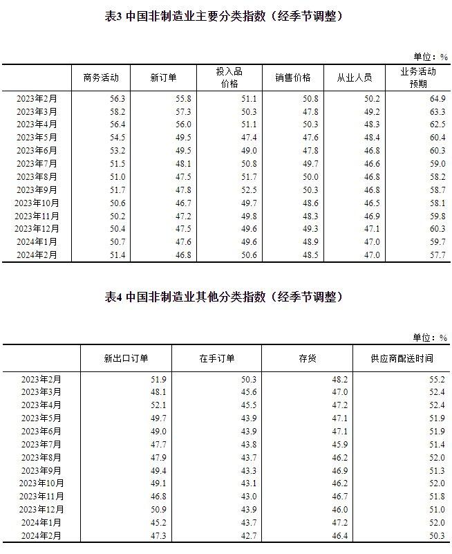 国家统计局：受春节假期因素影响 2月份制造业采购经理指数略有回落 非制造业商务活动指数扩张加快