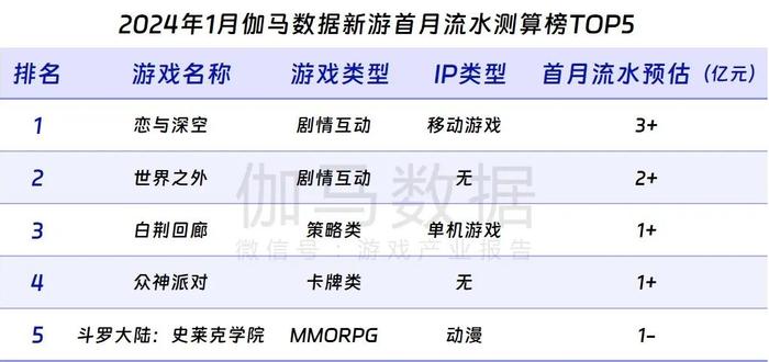 伽马数据：1月中国游戏市场规模达243.46亿元 同比上升1.22%