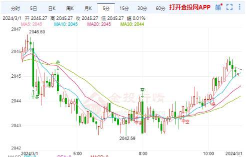 美国通胀数据符合预期 金价今天继续看上涨