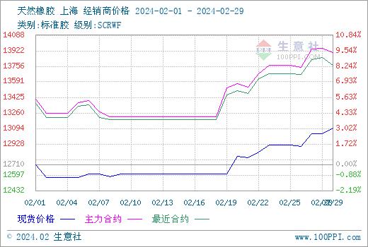 生意社：原材料紧张 2月份天然橡胶行情上涨