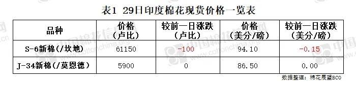 语音版 | 皮棉现货价继续下跌 纺织企业适量采购