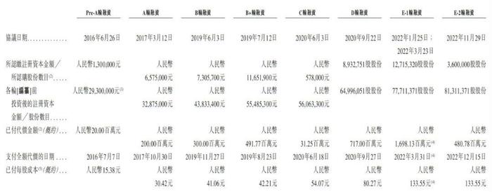 重塑能源冲刺港股：9个月亏4.6亿 中石化资本与一汽解放是股东