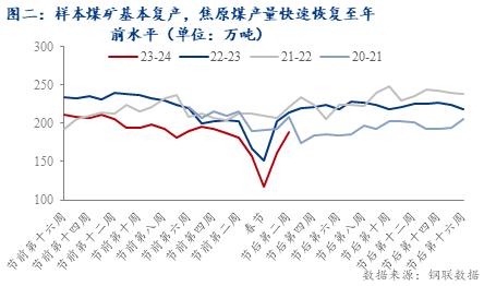 焦煤供应端受限？2024焦煤市场的“政策面”影响分析