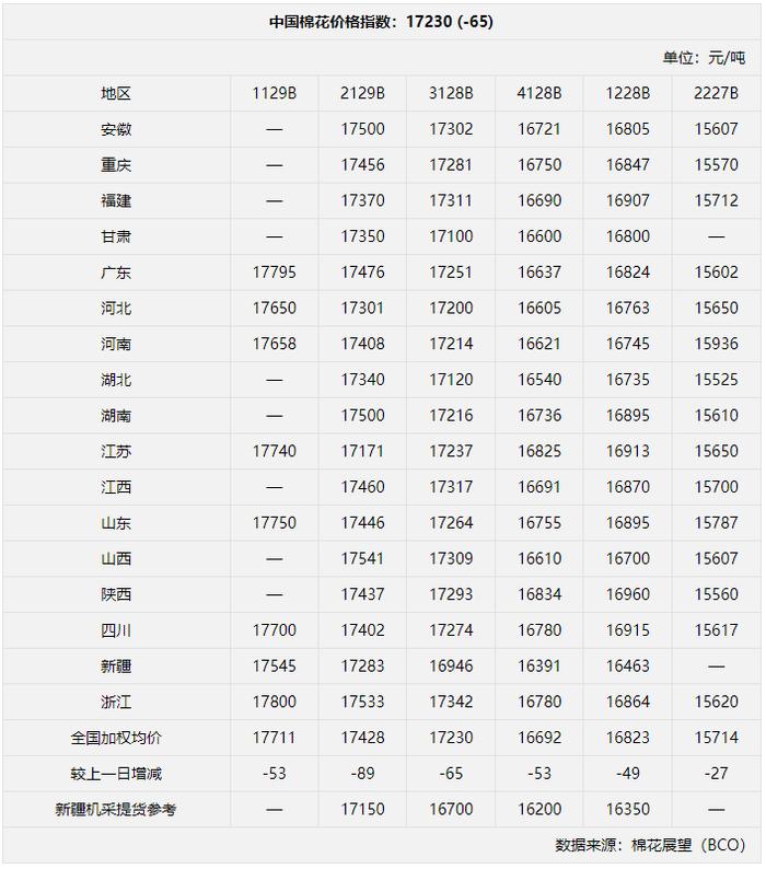 语音版 | 皮棉现货价继续下跌 纺织企业适量采购