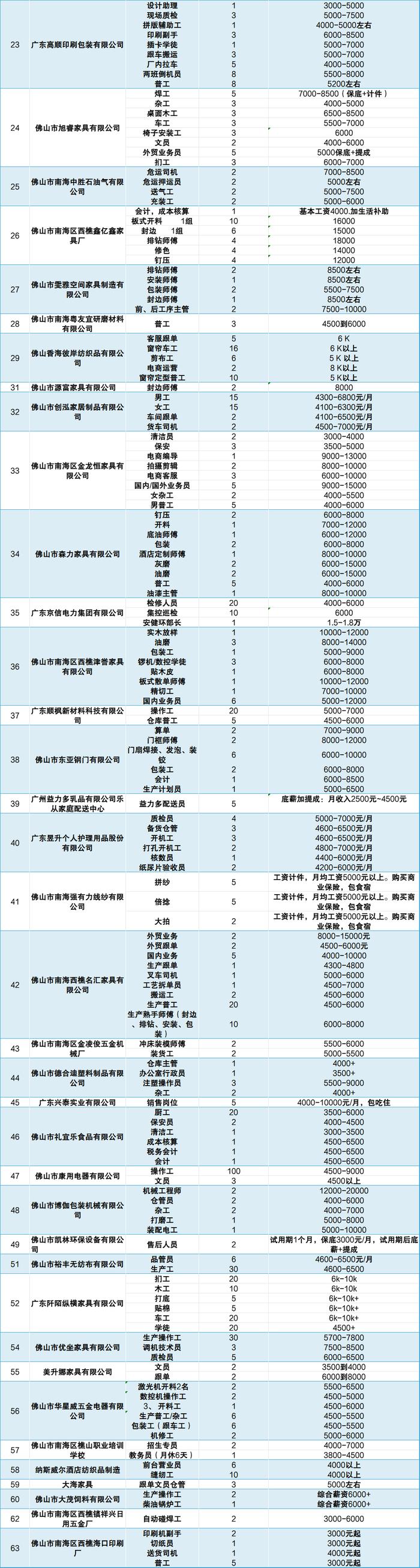 52个事业编制、上千个社会岗位！佛山最新招聘→