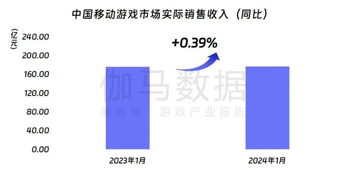 伽马数据：1月中国游戏市场规模达243.46亿元 同比上升1.22%