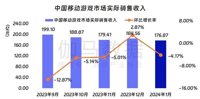 伽马数据：1月中国游戏市场规模达243.46亿元 同比上升1.22%