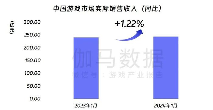 伽马数据：1月中国游戏市场规模达243.46亿元 同比上升1.22%