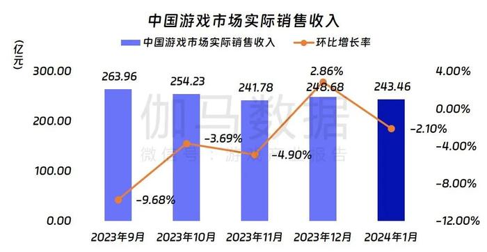 伽马数据：1月中国游戏市场规模达243.46亿元 同比上升1.22%