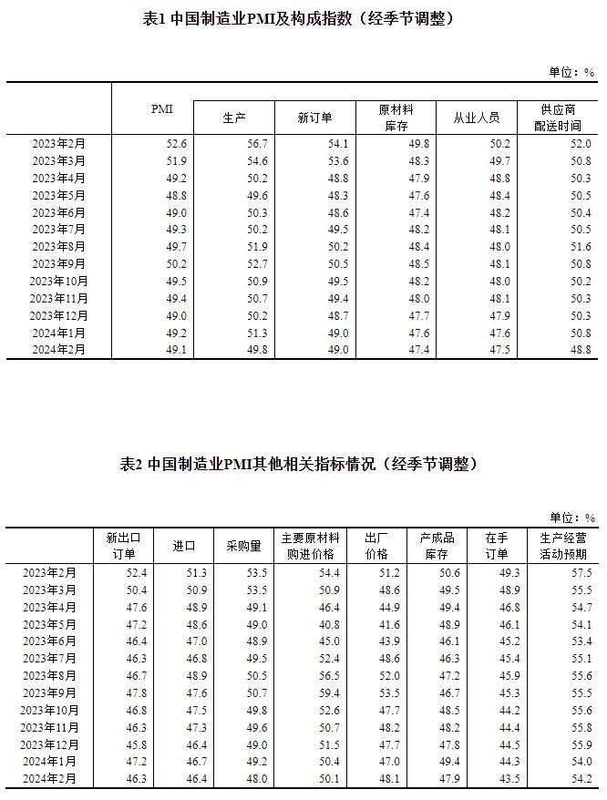 国家统计局：受春节假期因素影响 2月份制造业采购经理指数略有回落 非制造业商务活动指数扩张加快