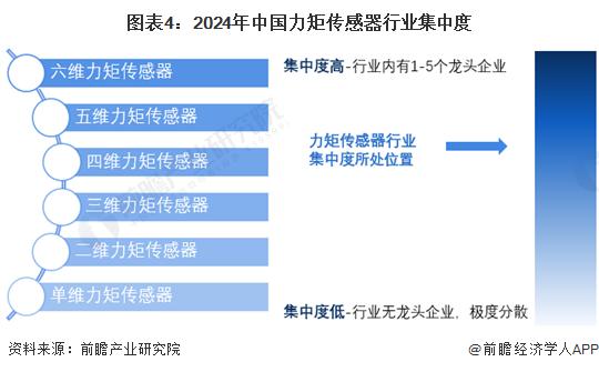 【行业深度】洞察2024：中国力矩传感器行业竞争格局及市场份额(附市场集中度、企业竞争力分析等)