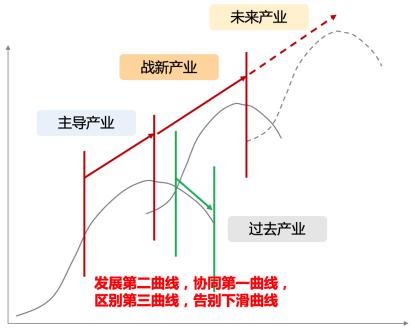 战略新兴产业背后的四条曲线智慧