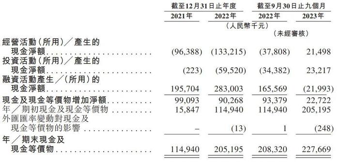 挚达科技冲刺港股：9个月营收近5亿亏2756万 比亚迪是股东