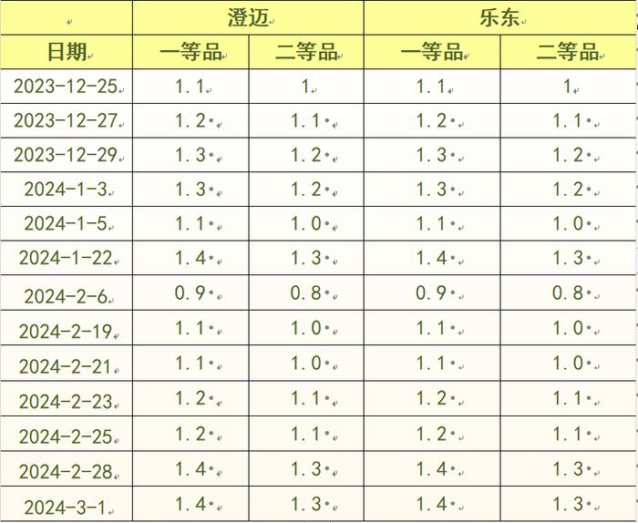 新华指数|本期新华-中国香蕉产地价格指数小幅上涨