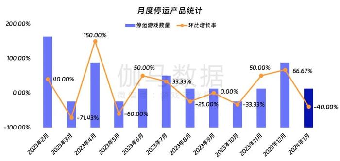 伽马数据：1月中国游戏市场规模达243.46亿元 同比上升1.22%