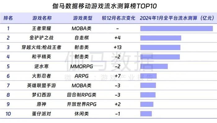 伽马数据：1月中国游戏市场规模达243.46亿元 同比上升1.22%