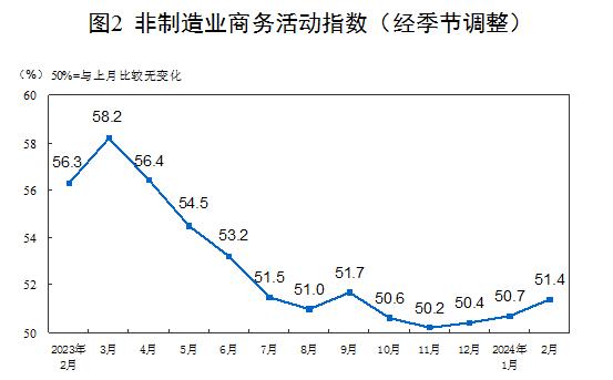 国家统计局：受春节假期因素影响 2月份制造业采购经理指数略有回落 非制造业商务活动指数扩张加快