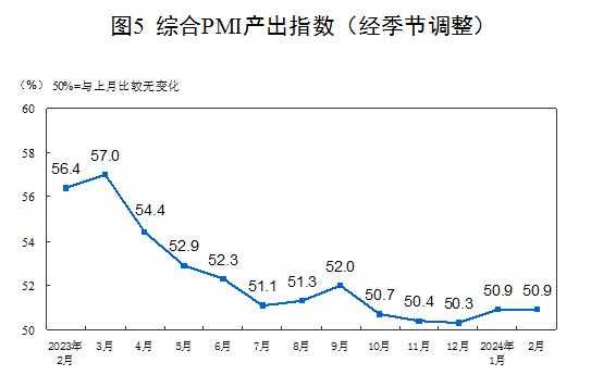 国家统计局：受春节假期因素影响 2月份制造业采购经理指数略有回落 非制造业商务活动指数扩张加快