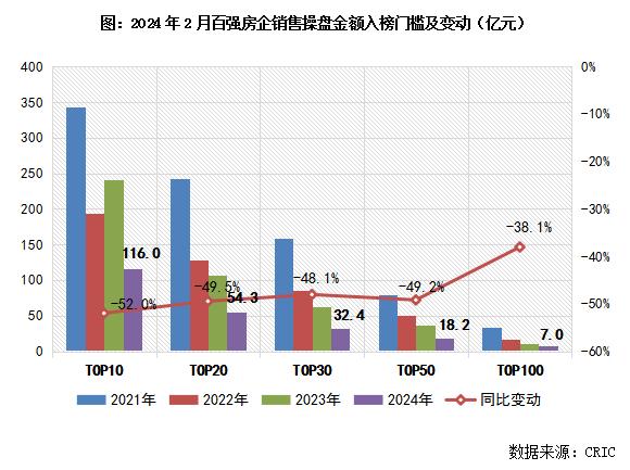 2024年1-2月中国房地产企业销售TOP100排行榜