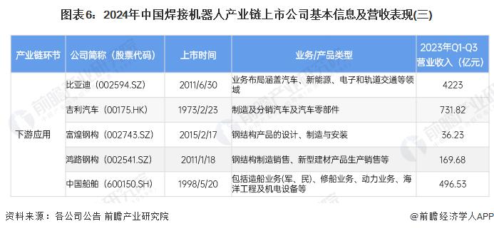 【全网最全】2024年中国焊接机器人行业上市公司全方位对比(附业务布局汇总、业绩对比、业务规划等)