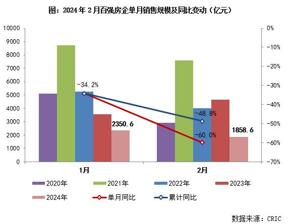 2024年1-2月中国房地产企业销售TOP100排行榜