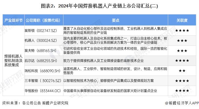 【全网最全】2024年中国焊接机器人行业上市公司全方位对比(附业务布局汇总、业绩对比、业务规划等)