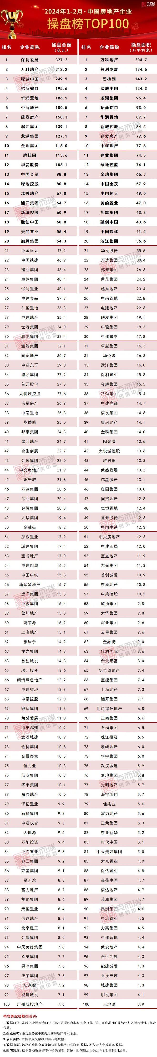 2024年1-2月中国房地产企业销售TOP100排行榜