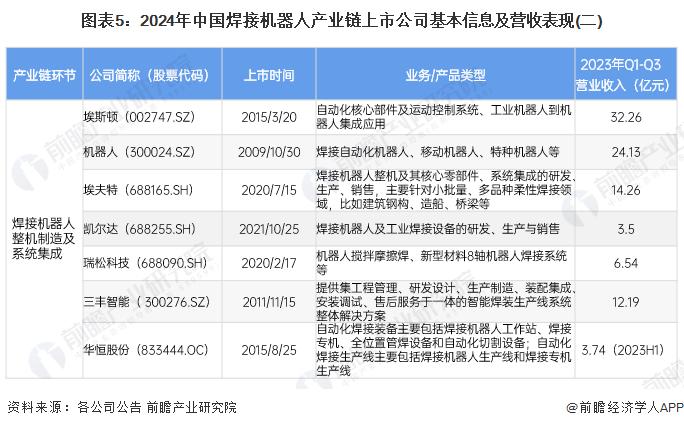 【全网最全】2024年中国焊接机器人行业上市公司全方位对比(附业务布局汇总、业绩对比、业务规划等)