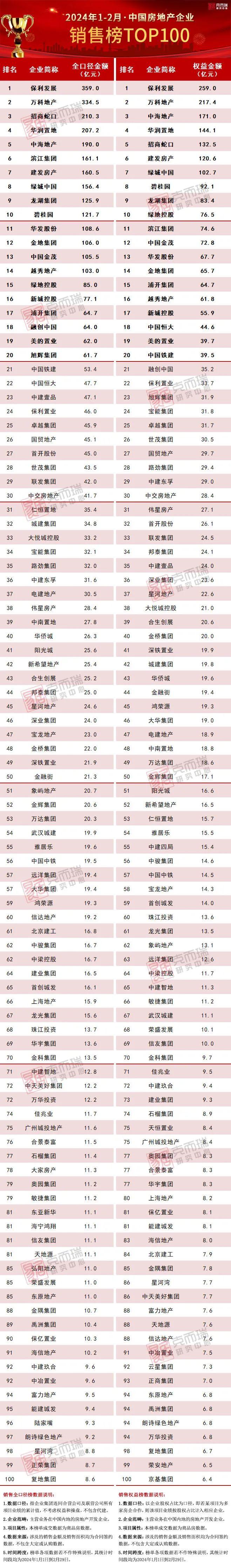 2024年1-2月中国房地产企业销售TOP100排行榜