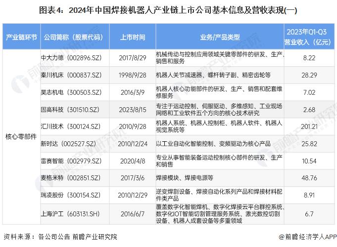 【全网最全】2024年中国焊接机器人行业上市公司全方位对比(附业务布局汇总、业绩对比、业务规划等)