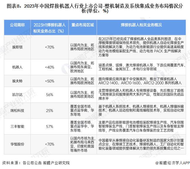 【全网最全】2024年中国焊接机器人行业上市公司全方位对比(附业务布局汇总、业绩对比、业务规划等)