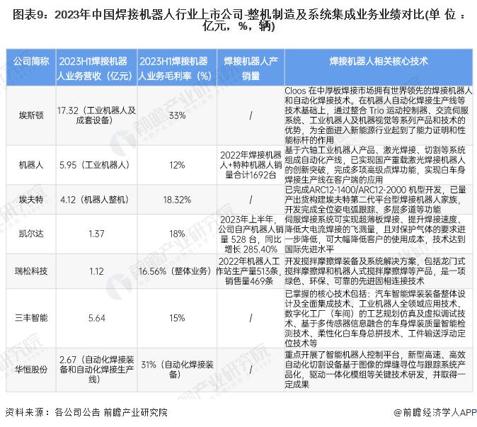 【全网最全】2024年中国焊接机器人行业上市公司全方位对比(附业务布局汇总、业绩对比、业务规划等)