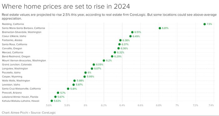 2024年美国房价涨幅可能最大的20个城市！加州独占5个
