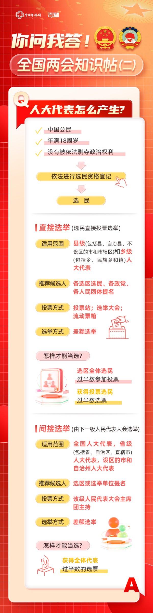 你问我答！全国两会知识帖②｜人大代表是怎么产生的？