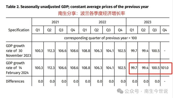 恭喜！2023年，波兰人均GDP突破2万美元，已达到发达国家水平