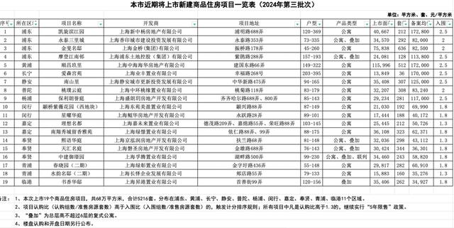 上海今年第三批次集中供应楼盘将入市，备案均价每平方米96386元