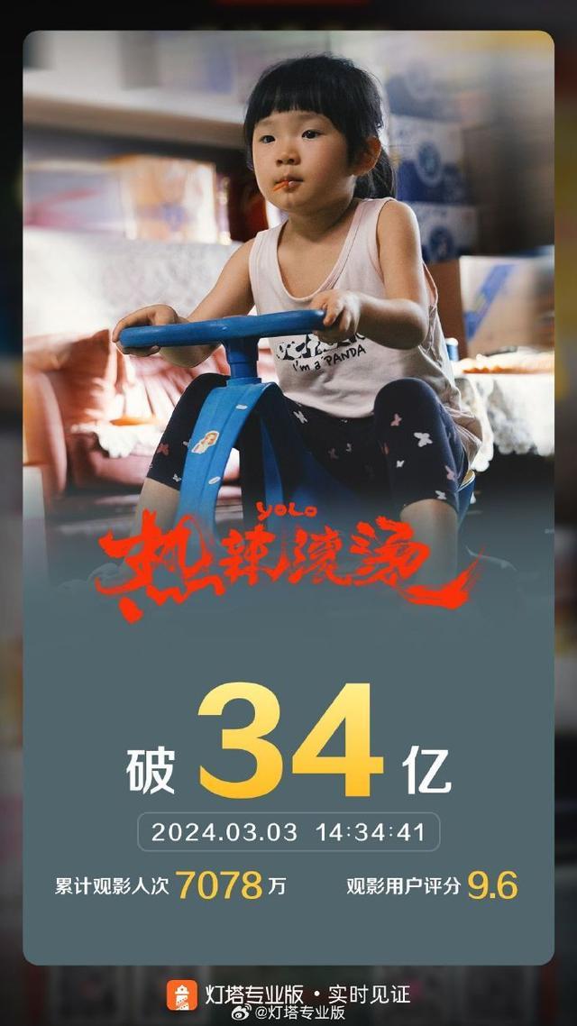 票房破34亿，超越《唐探2》……《热辣滚烫》进入中国影史票房TOP14