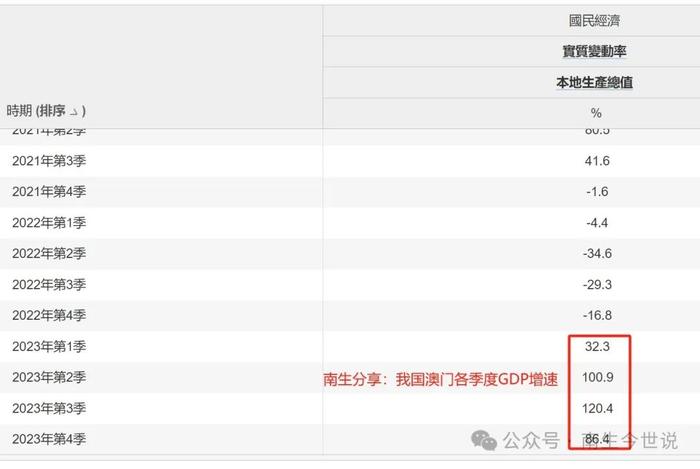 中国港澳台2023年GDP增长率：澳门80.5%、台湾1.31%、香港3.2%