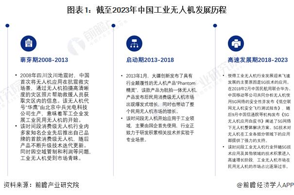 2024年中国工业无人机行业市场发展现状分析 中国工业无人机市场长坡厚雪【组图】